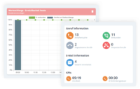 Auswertungen in der Callcenter Software